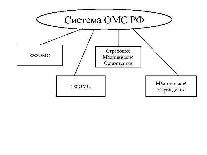 Фонд обязательного медицинского страхования доходы