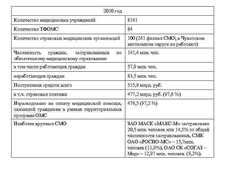 2010 год Количество медицинских учреждений 8141 Количество ТФОМС 84 Количество страховых медицинских организаций 100