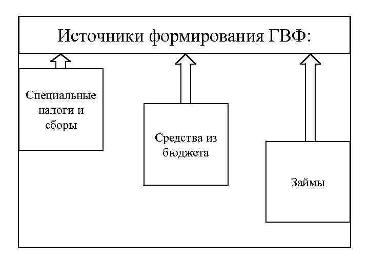 Источники фондов