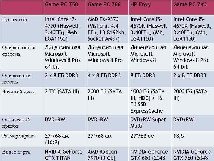 Game PC 750 Game PC 766 HP Envy Game PC 740 Процессор Intel Core