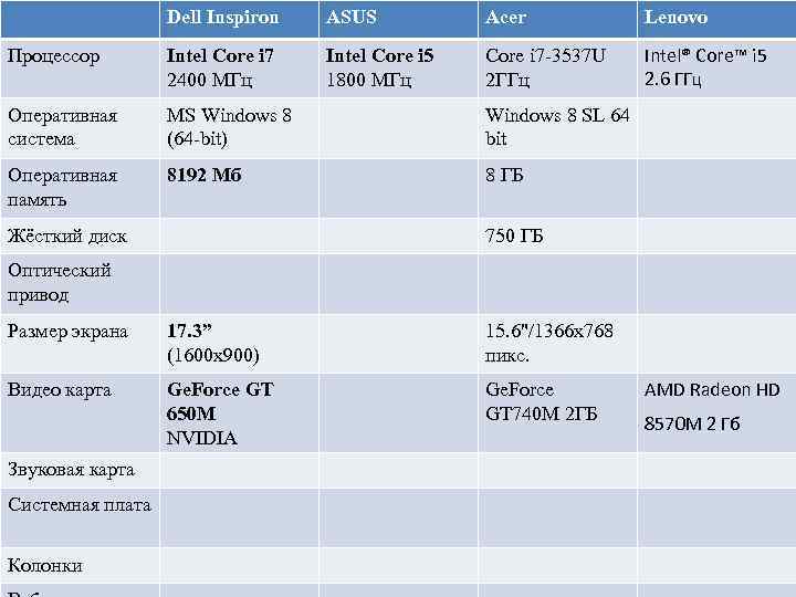 Dell Inspiron ASUS Acer Lenovo Процессор Intel Core i 7 2400 МГц Intel Core