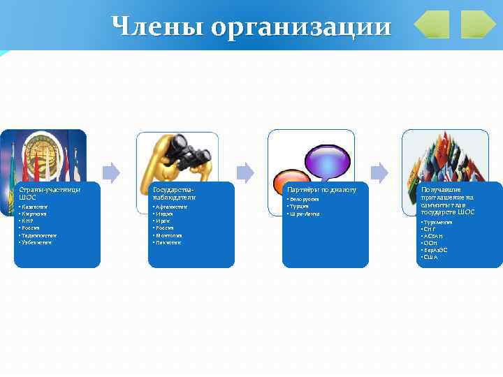Члены организации Страны-участницы ШОС Государстванаблюдатели • Казахстан • Киргизия • КНР • Россия •
