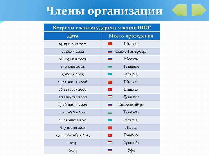 Члены организации Встречи глав государств-членов ШОС Дата Место проведения 14 -15 июня 2001 Шанхай