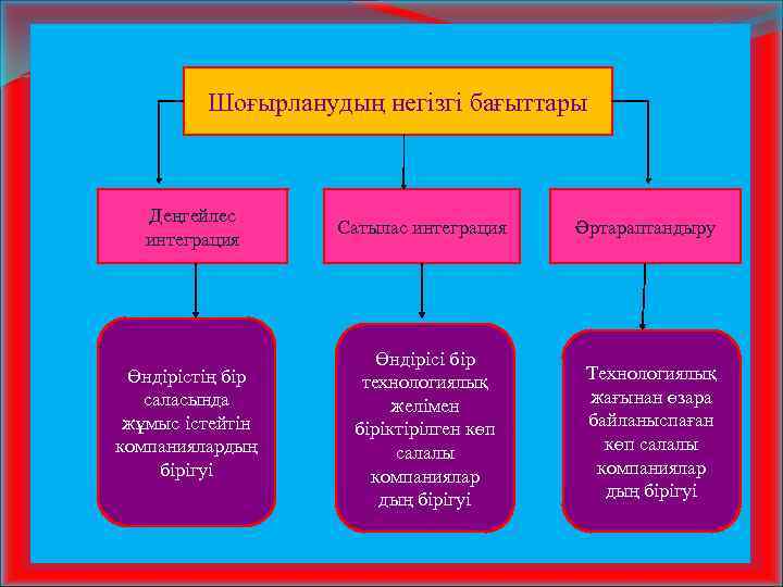 Шоғырланудың негізгі бағыттары Деңгейлес интеграция Өндірістің бір саласында жұмыс істейтін компаниялардың бірігуі Сатылас интеграция