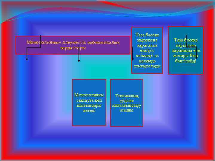 Монополияның әлеуметтік экономикалық зардаптары Монополияны сақтауға көп шығындары кетеді Таза бәсеке нарығына қарағанда өндіріс