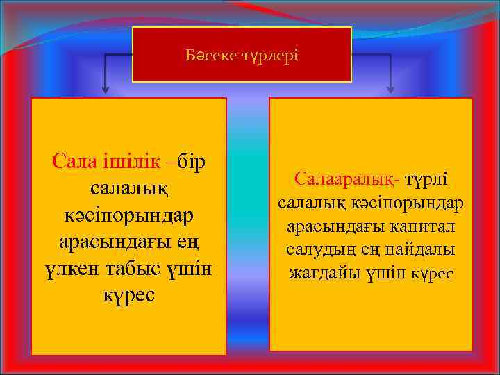 Бәсеке түрлері Сала ішілік –бір салалық кәсіпорындар арасындағы ең үлкен табыс үшін күрес Салааралық-