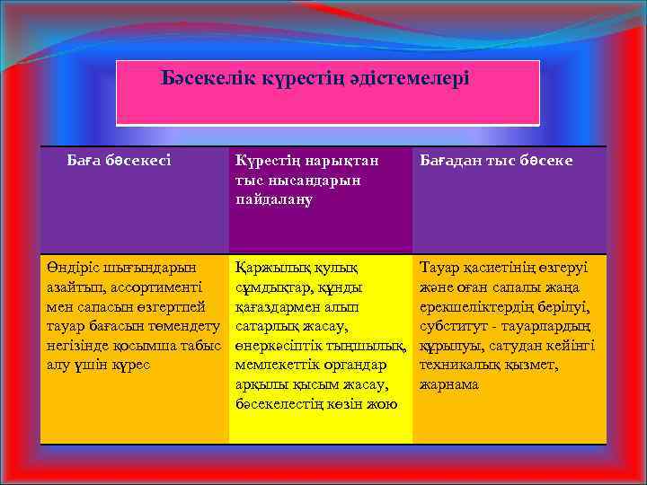 Бәсекелік күрестің әдістемелері Баға бәсекесі Өндіріс шығындарын азайтып, ассортименті мен сапасын өзгертпей тауар бағасын