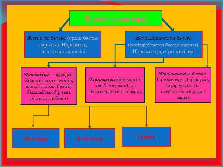 Бәсеке нысандары Жетілген бәсеке (еркін бәсеке нарығы). Нарықтың классикалық үлгісі Монополия – тауардың бағасына