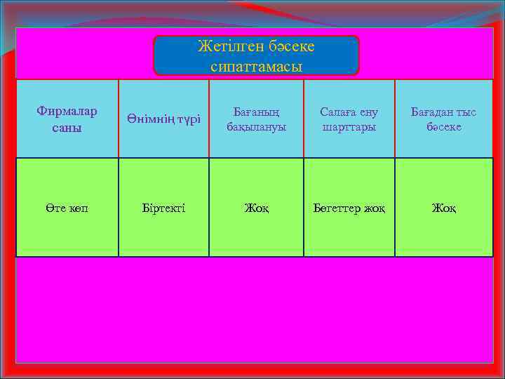 Жетілген бәсеке сипаттамасы Фирмалар саны Өнімнің түрі Бағаның бақылануы Салаға ену шарттары Бағадан тыс