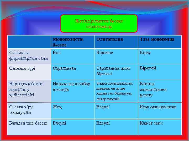 Жетілдірілмеген бәсеке сипаттамасы Монополистік бәсеке Олигополия Таза монополия Саладағы Көп фирмалардың саны Бірнеше Біреу