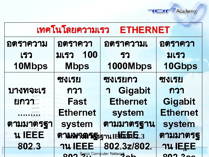 เทคโนโลยความเรว ETHERNET อตราความเ อตราควา เรว มเรว 100 รว มเรว 10 Mbps 1000 Mbps 10