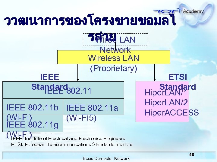 ววฒนาการของโครงขายขอมลไ รสาย Wired LAN Network Wireless LAN (Proprietary) IEEE Standard IEEE 802. 11 b