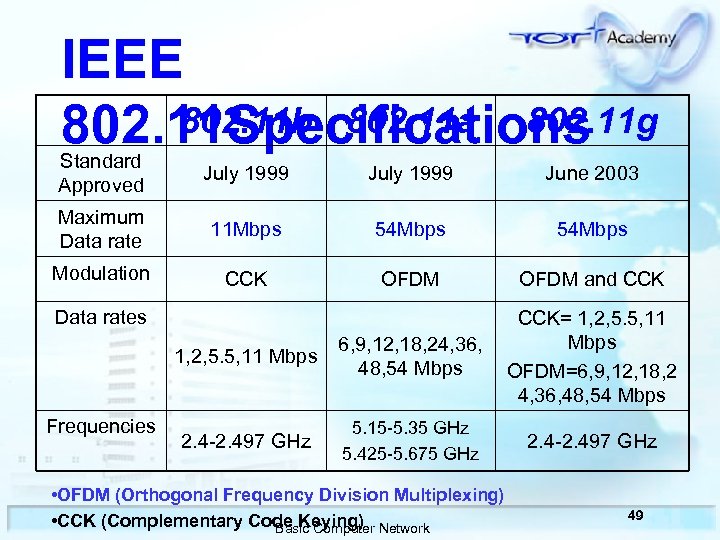 IEEE 802. 11 b 802. 11 a 802. 11 g 802. 11 Specifications Standard