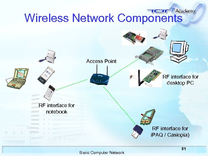 Wireless Network Components Access Point. . …… … … RF interface for desktop PC