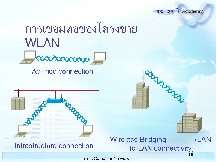 การเชอมตอของโครงขาย WLAN Ad- hoc connection Infrastructure connection Wireless Bridging (LAN -to-LAN connectivity) Basic Computer