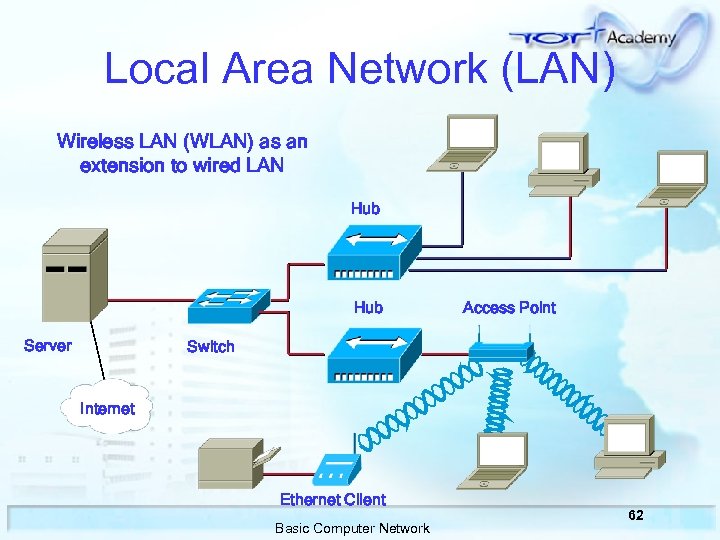 Local Area Network (LAN) Wireless LAN (WLAN) as an extension to wired LAN Hub