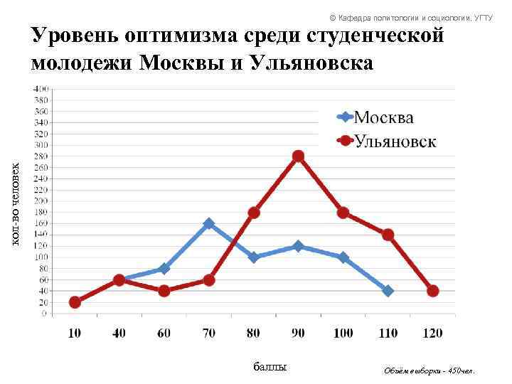© Кафедра политологии и социологии, УГТУ кол-во человек Уровень оптимизма среди студенческой молодежи Москвы
