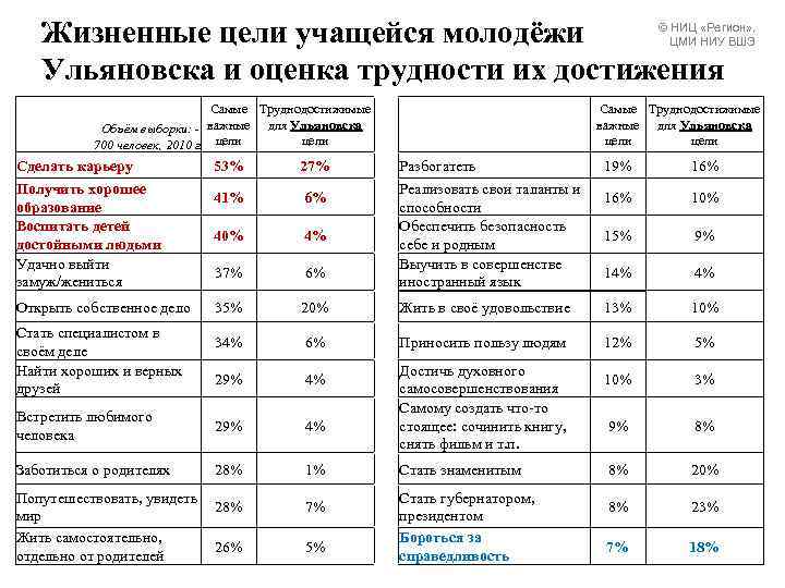 Жизненные цели и ценности молодого поколения россии проект