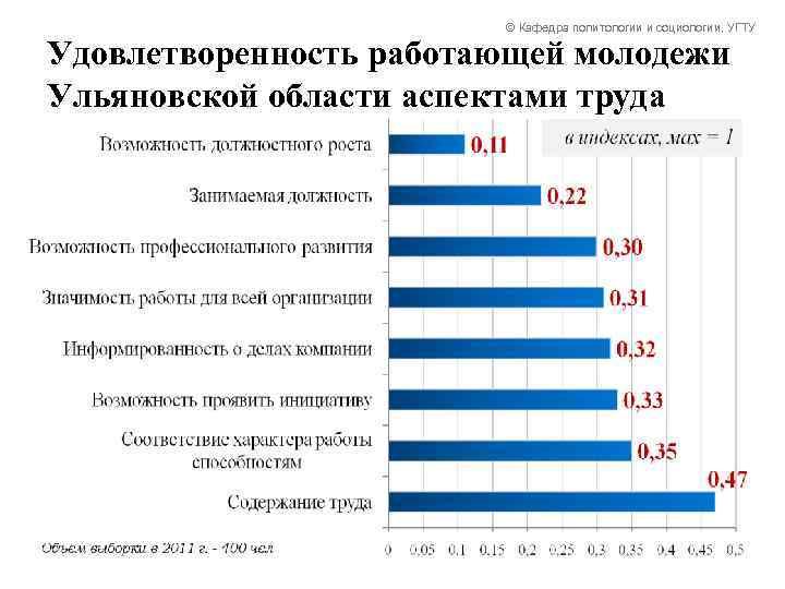© Кафедра политологии и социологии, УГТУ Удовлетворенность работающей молодежи Ульяновской области аспектами труда 
