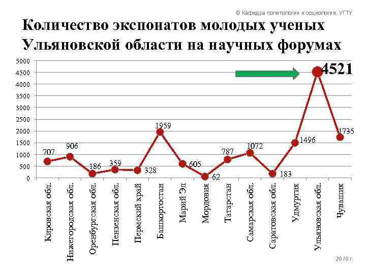 © Кафедра политологии и социологии, УГТУ Количество экспонатов молодых ученых Ульяновской области на научных