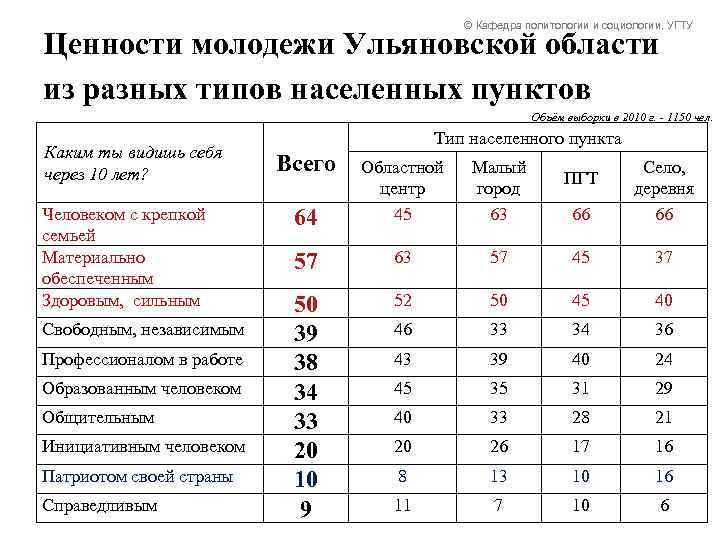© Кафедра политологии и социологии, УГТУ Ценности молодежи Ульяновской области из разных типов населенных