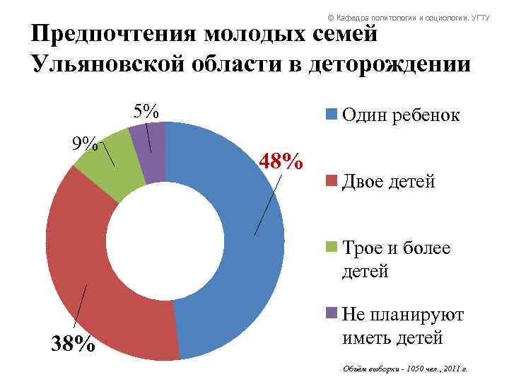 © Кафедра политологии и социологии, УГТУ Предпочтения молодых семей Ульяновской области в деторождении 5%