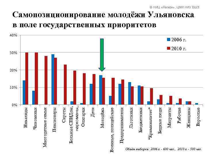0% Взрослые Женщины 30% Рабочие 40% Мигранты Бедные люди "Криминалитет" Бюджетники Льготники Предприниматели Военные,