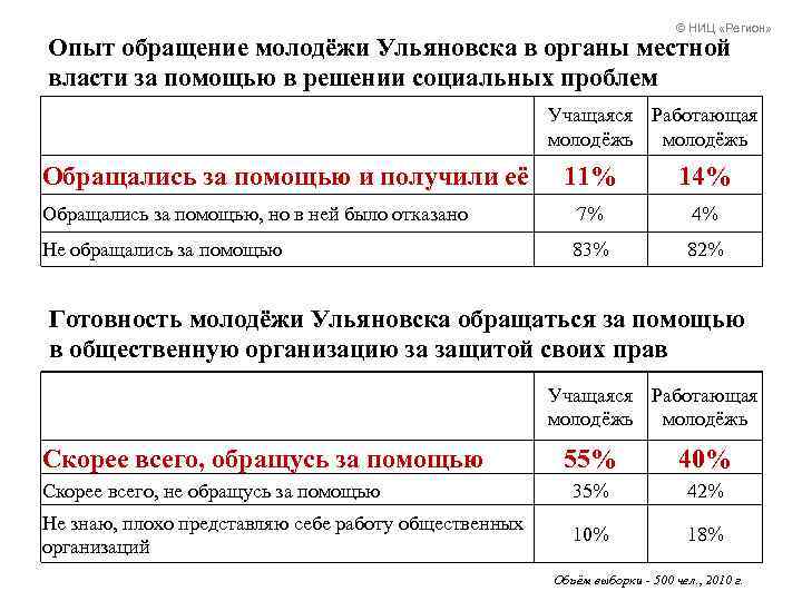 © НИЦ «Регион» Опыт обращение молодёжи Ульяновска в органы местной власти за помощью в