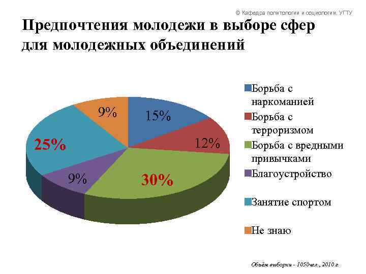 Портрет молодежи. Социальный портрет молодежи. Предпочтения молодежи. Социальный портрет Российской молодежи. Ценностные предпочтения молодежи.