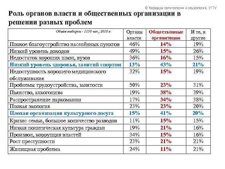 © Кафедра политологии и социологии, УГТУ Роль органов власти и общественных организации в решении
