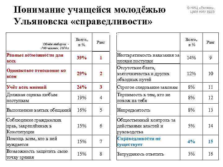 Понимание учащейся молодёжью Ульяновска «справедливости» Всего, в % Ранг Равные возможности для всех 39%
