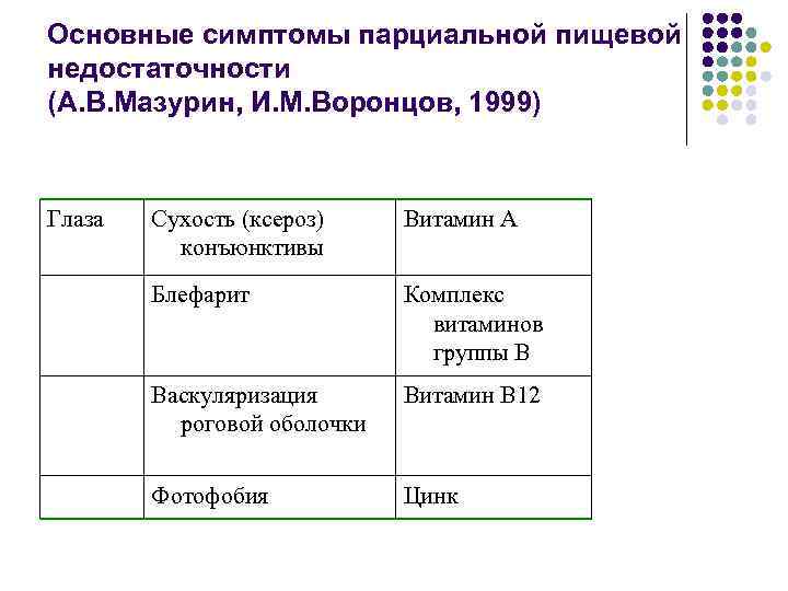 Основные симптомы парциальной пищевой недостаточности (А. В. Мазурин, И. М. Воронцов, 1999) Глаза Сухость