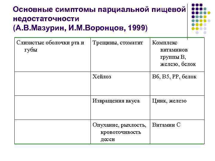 Основные симптомы парциальной пищевой недостаточности (А. В. Мазурин, И. М. Воронцов, 1999) Слизистые оболочки