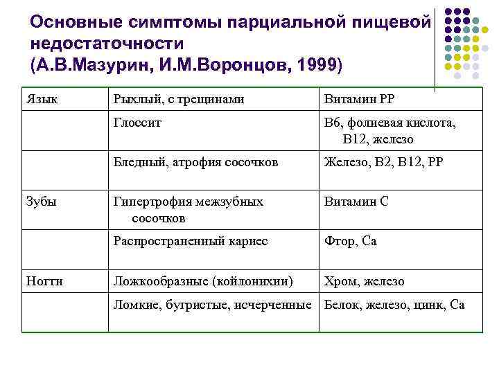 Основные симптомы парциальной пищевой недостаточности (А. В. Мазурин, И. М. Воронцов, 1999) Язык В