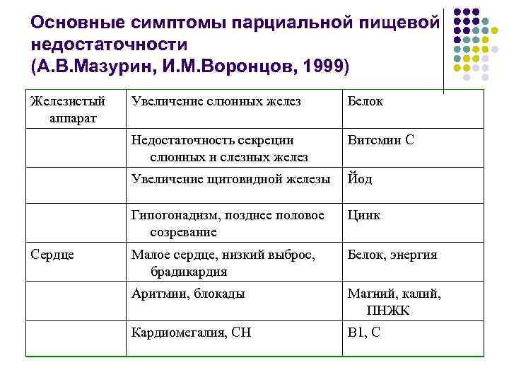 Основные симптомы парциальной пищевой недостаточности (А. В. Мазурин, И. М. Воронцов, 1999) Железистый аппарат