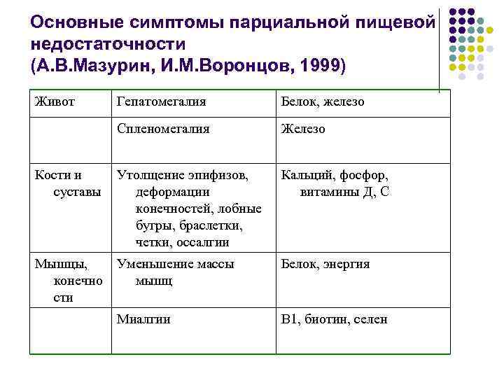 Основные симптомы парциальной пищевой недостаточности (А. В. Мазурин, И. М. Воронцов, 1999) Живот Гепатомегалия