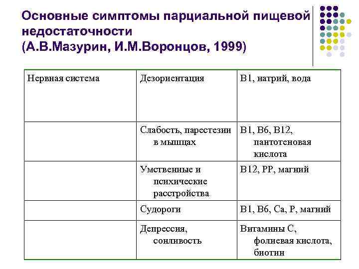 Основные симптомы парциальной пищевой недостаточности (А. В. Мазурин, И. М. Воронцов, 1999) Нервная система