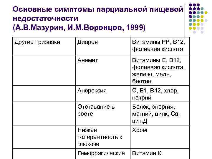 Основные симптомы парциальной пищевой недостаточности (А. В. Мазурин, И. М. Воронцов, 1999) Другие признаки