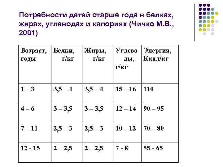 Потребности детей старше года в белках, жирах, углеводах и калориях (Чичко М. В. ,