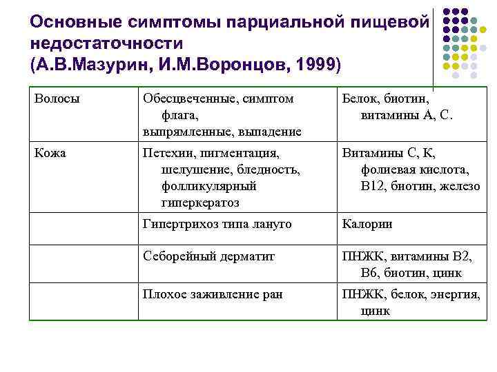 Основные симптомы парциальной пищевой недостаточности (А. В. Мазурин, И. М. Воронцов, 1999) Волосы Обесцвеченные,