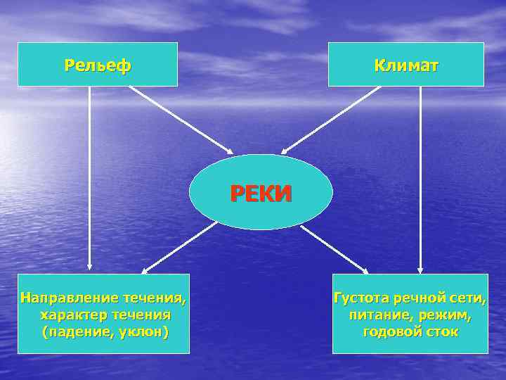 Рельеф Климат РЕКИ Направление течения, характер течения (падение, уклон) Густота речной сети, питание, режим,