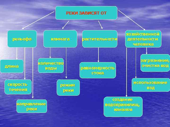 РЕКИ ЗАВИСЯТ ОТ рельефа длина климата количество воды скорость течения направление реки режим реки