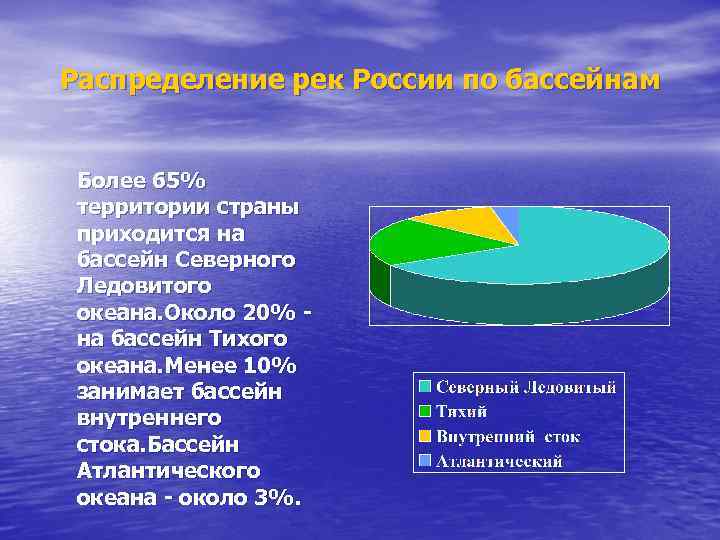 Распределение рек России по бассейнам Более 65% территории страны приходится на бассейн Северного Ледовитого