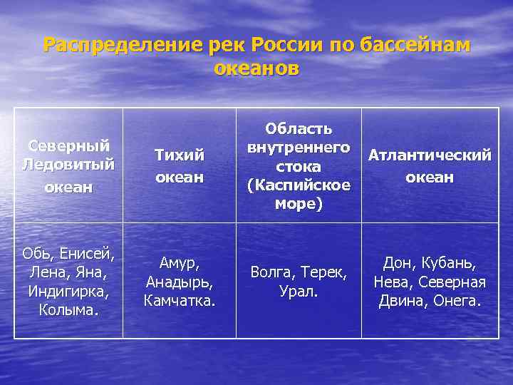 Распределение рек России по бассейнам океанов Северный Ледовитый океан Тихий океан Область внутреннего стока