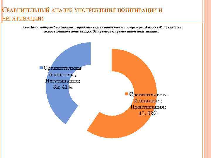 СРАВНИТЕЛЬНЫЙ АНАЛИЗ УПОТРЕБЛЕНИЯ ПОЗИТИВАЦИИ И НЕГАТИВАЦИИ: Всего было найдено 79 примеров с применением антонимического