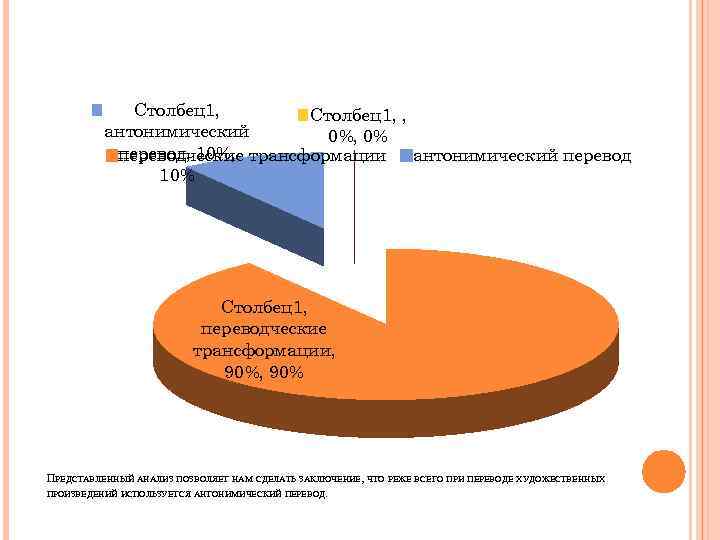 Столбец1, , антонимический 0%, 0% перевод, 10%, трансформации антонимический переводческие 10% Столбец1, переводческие трансформации,