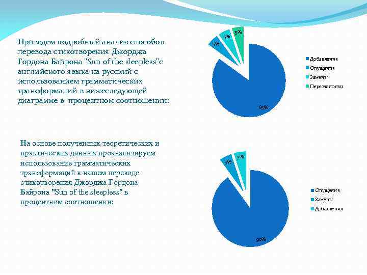 Приведем подробный анализ способов перевода стихотворения Джорджа Гордона Байрона 