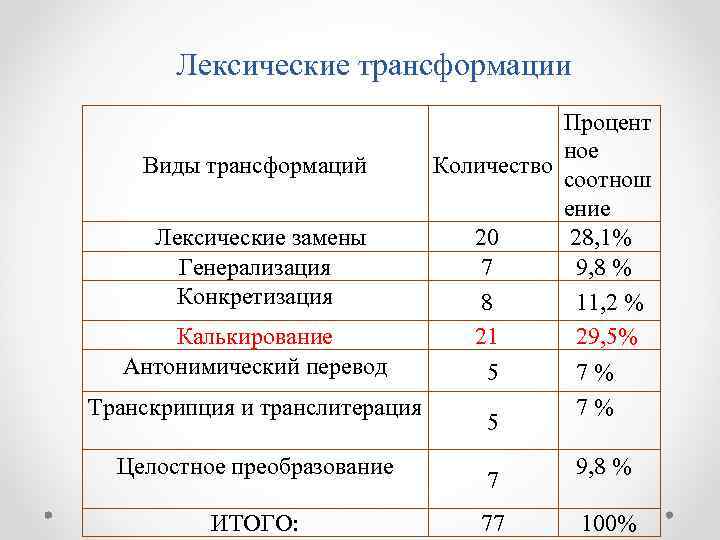 Лексические трансформации Процент ное Виды трансформаций Количество соотнош ение Лексические замены 20 28, 1%