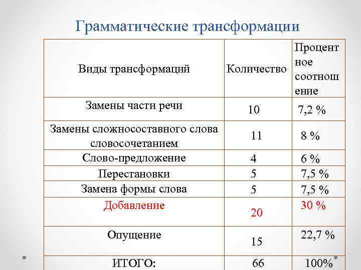 Грамматические трансформации Виды трансформаций Замены части речи Замены сложносоставного слова словосочетанием Слово-предложение Перестановки Замена