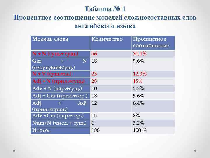 Таблица № 1 Процентное соотношение моделей сложносоставных слов английского языка Модель слова Количество Процентное